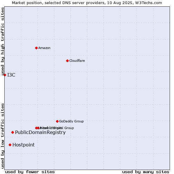 Market position of PublicDomainRegistry vs. Hostpoint vs. I3C