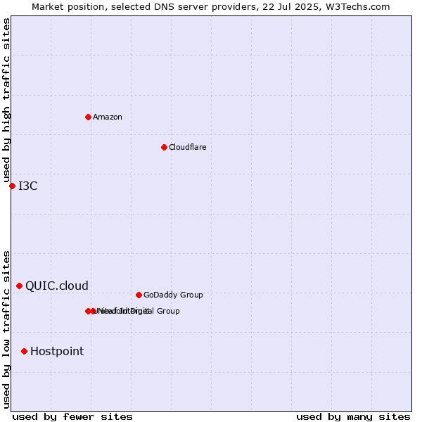 Market position of Hostpoint vs. QUIC.cloud vs. I3C