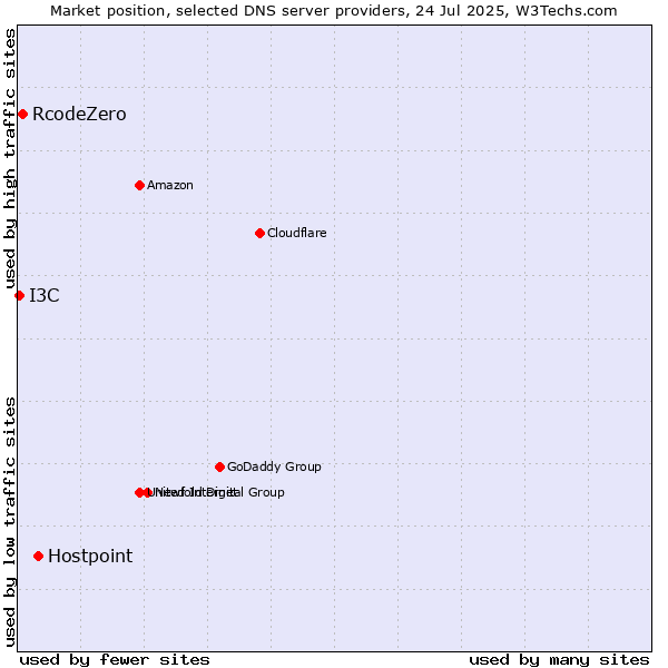 Market position of Hostpoint vs. RcodeZero vs. I3C