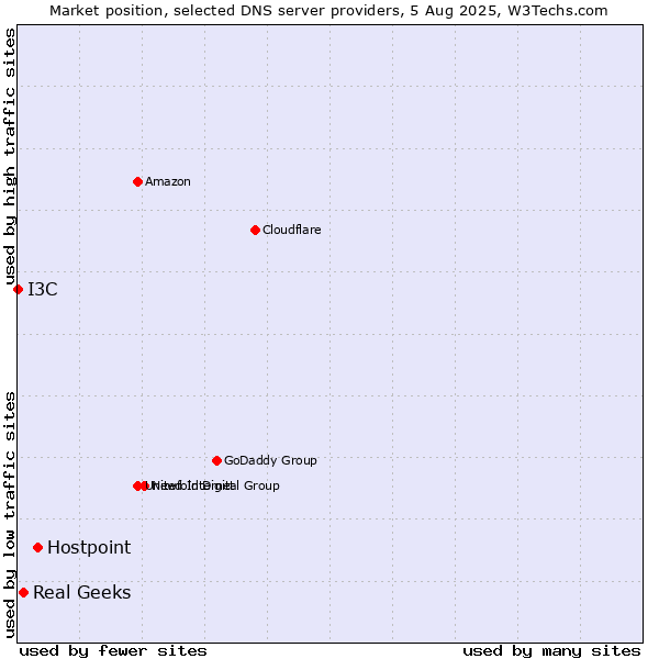 Market position of Hostpoint vs. Real Geeks vs. I3C