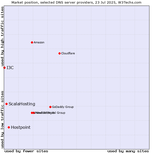Market position of Hostpoint vs. ScalaHosting vs. I3C