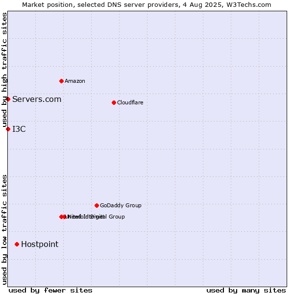 Market position of Hostpoint vs. I3C vs. Servers.com