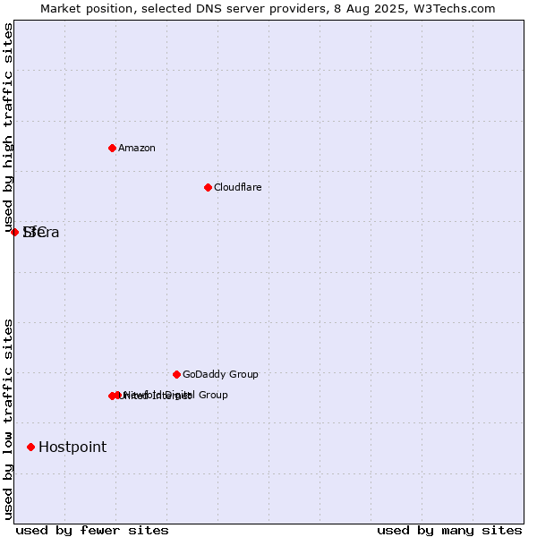 Market position of Hostpoint vs. I3C vs. Sfera