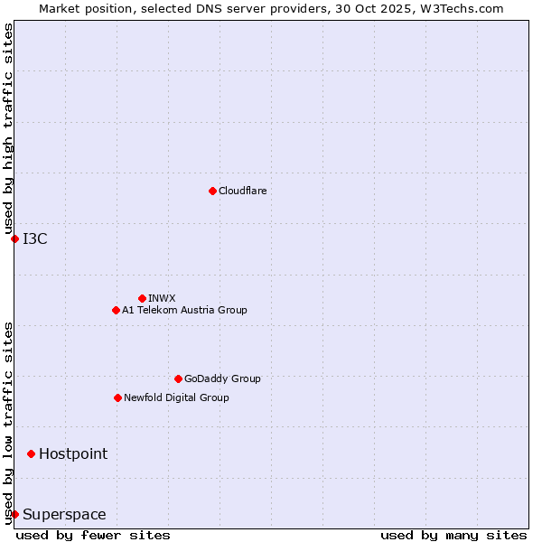 Market position of Hostpoint vs. I3C vs. Superspace