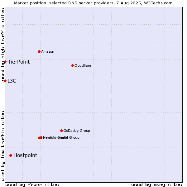Market position of Hostpoint vs. I3C vs. TierPoint
