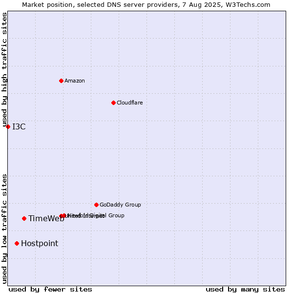 Market position of TimeWeb vs. Hostpoint vs. I3C