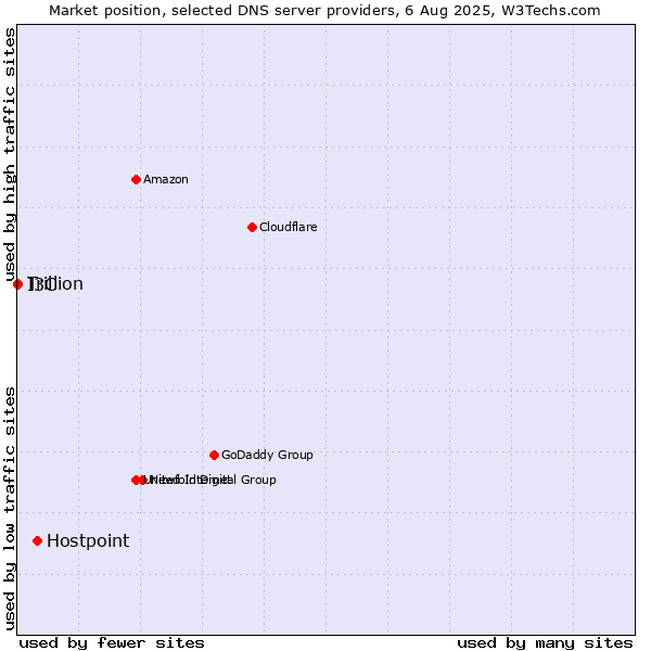 Market position of Hostpoint vs. I3C vs. Trillion