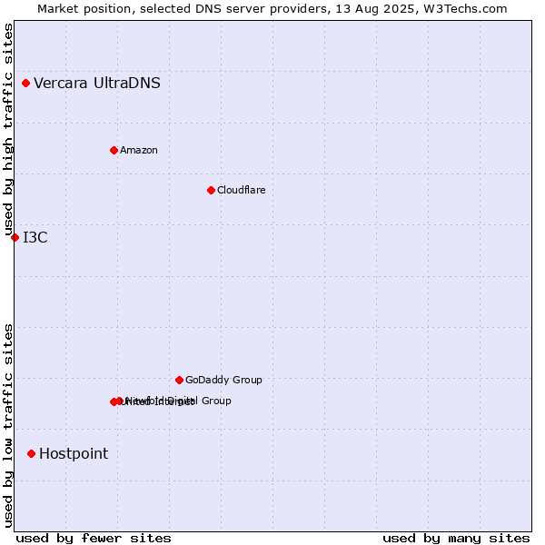 Market position of Hostpoint vs. Vercara UltraDNS vs. I3C
