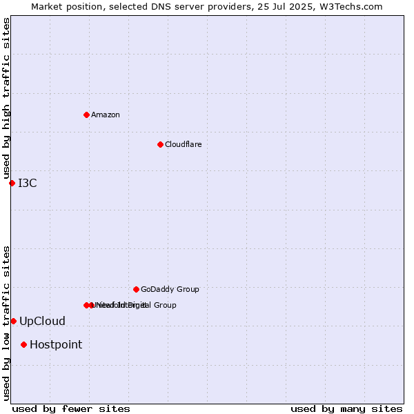 Market position of Hostpoint vs. UpCloud vs. I3C