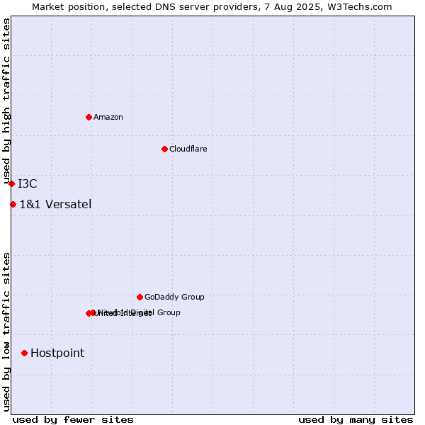 Market position of Hostpoint vs. 1&1 Versatel vs. I3C