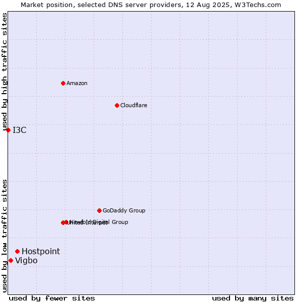 Market position of Hostpoint vs. Vigbo vs. I3C