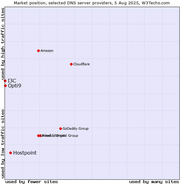 Market position of Hostpoint vs. Opti9 vs. I3C