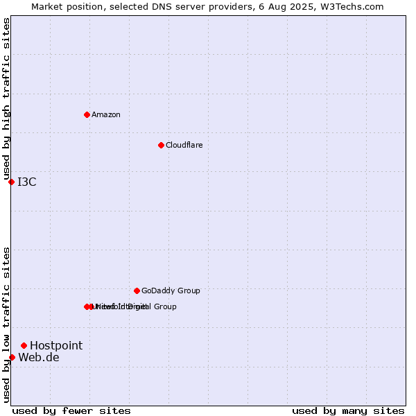 Market position of Hostpoint vs. Web.de vs. I3C