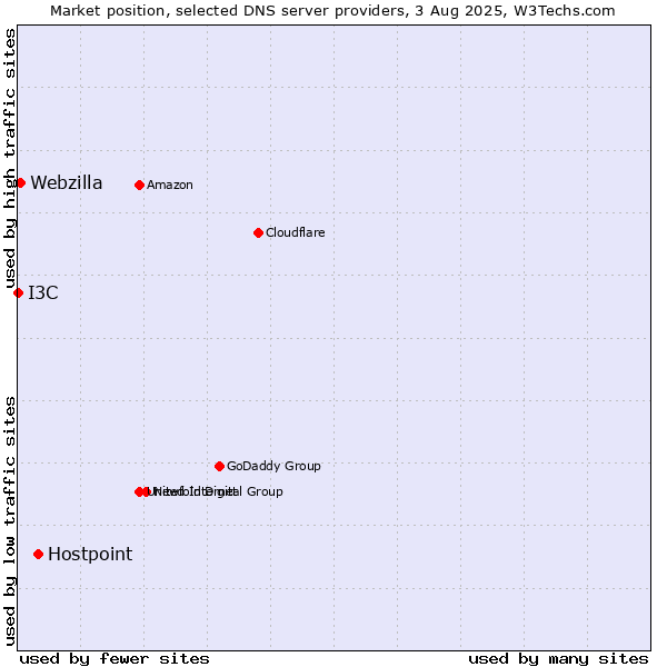 Market position of Hostpoint vs. Webzilla vs. I3C