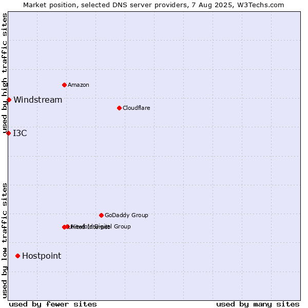 Market position of Hostpoint vs. Windstream vs. I3C