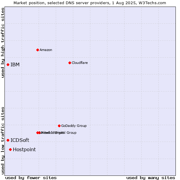 Market position of Hostpoint vs. IBM vs. ICDSoft