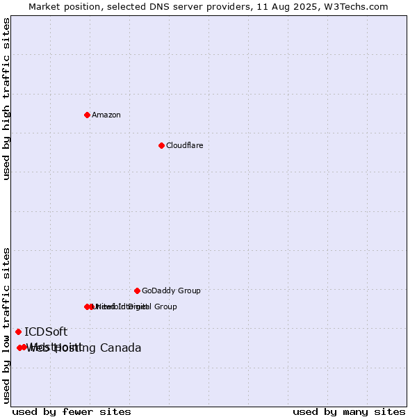 Market position of Hostpoint vs. Web Hosting Canada vs. ICDSoft