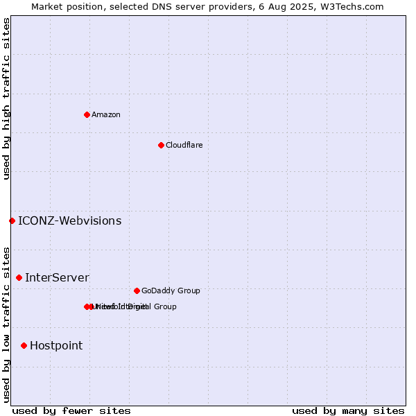 Market position of Hostpoint vs. InterServer vs. ICONZ-Webvisions