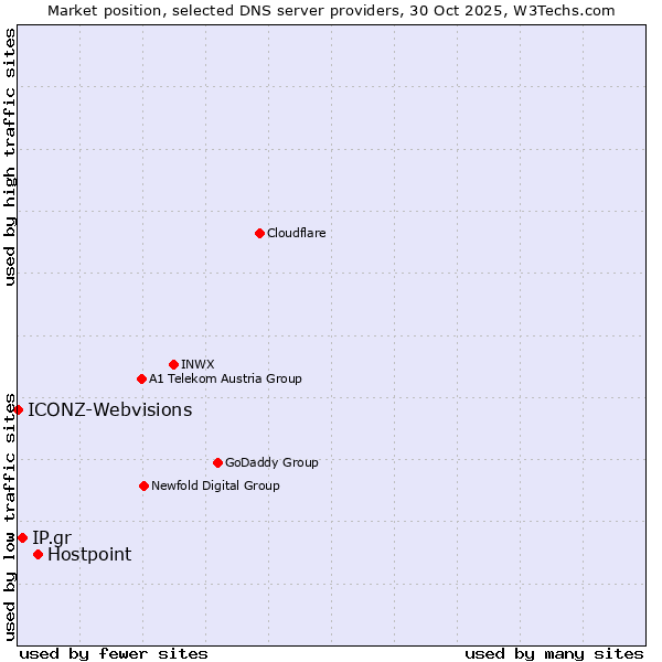 Market position of Hostpoint vs. IP.gr vs. ICONZ-Webvisions
