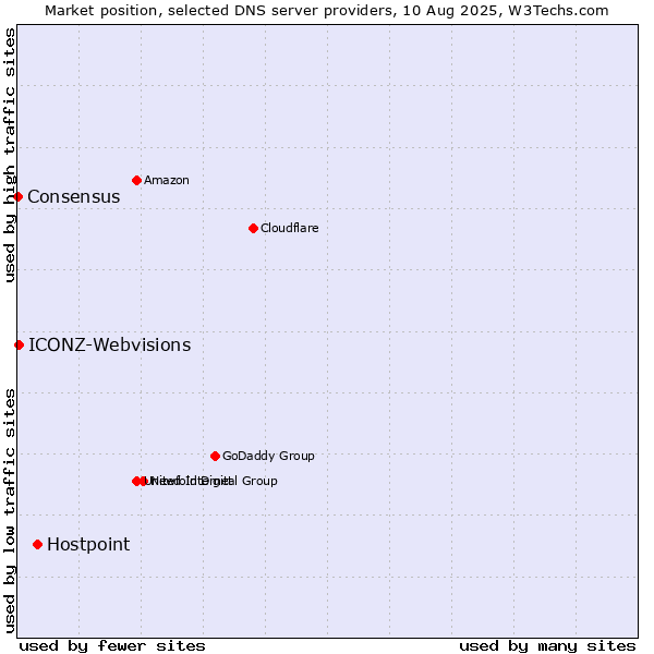 Market position of Hostpoint vs. ICONZ-Webvisions vs. Consensus