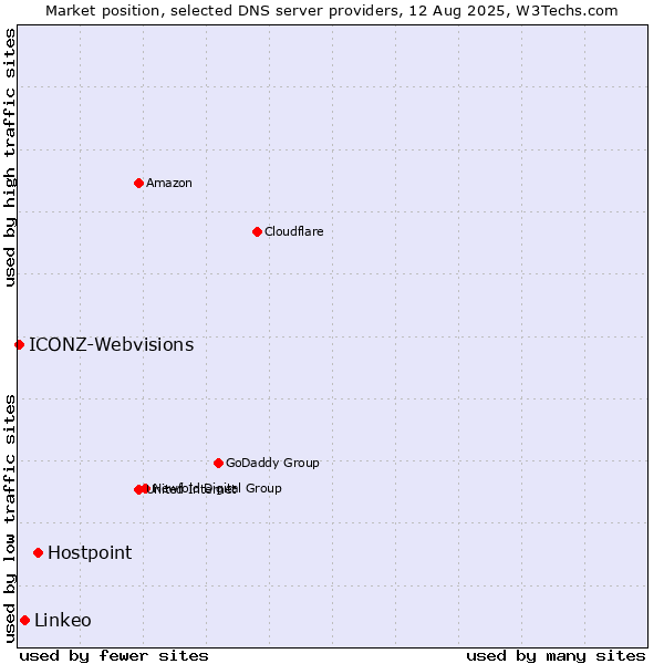 Market position of Hostpoint vs. Linkeo vs. ICONZ-Webvisions