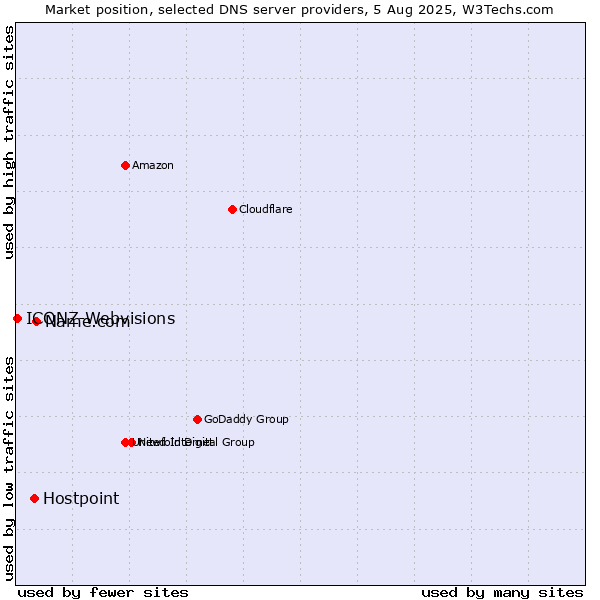 Market position of Name.com vs. Hostpoint vs. ICONZ-Webvisions