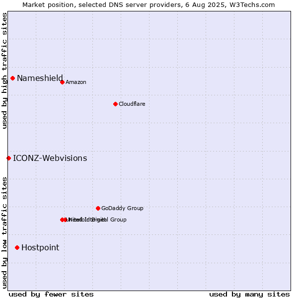 Market position of Hostpoint vs. Nameshield vs. ICONZ-Webvisions