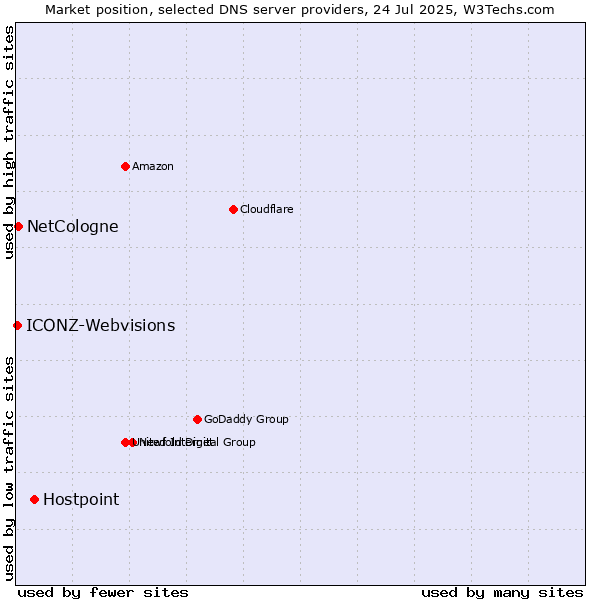 Market position of Hostpoint vs. NetCologne vs. ICONZ-Webvisions