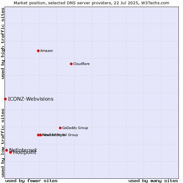 Market position of Hostpoint vs. Netinternet vs. ICONZ-Webvisions