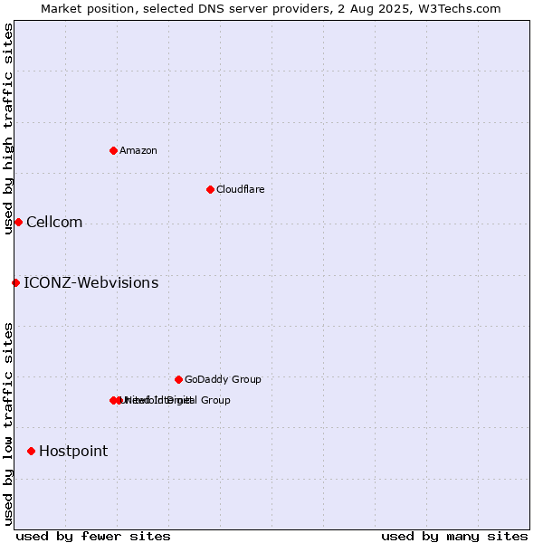 Market position of Hostpoint vs. Cellcom vs. ICONZ-Webvisions