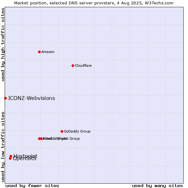 Market position of Hostpoint vs. OpenSRS vs. ICONZ-Webvisions
