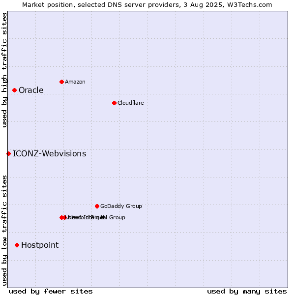 Market position of Hostpoint vs. Oracle vs. ICONZ-Webvisions