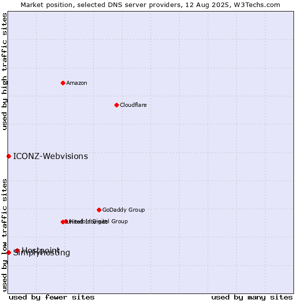 Market position of Hostpoint vs. Simplyhosting vs. ICONZ-Webvisions