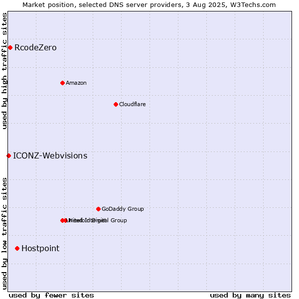 Market position of Hostpoint vs. RcodeZero vs. ICONZ-Webvisions