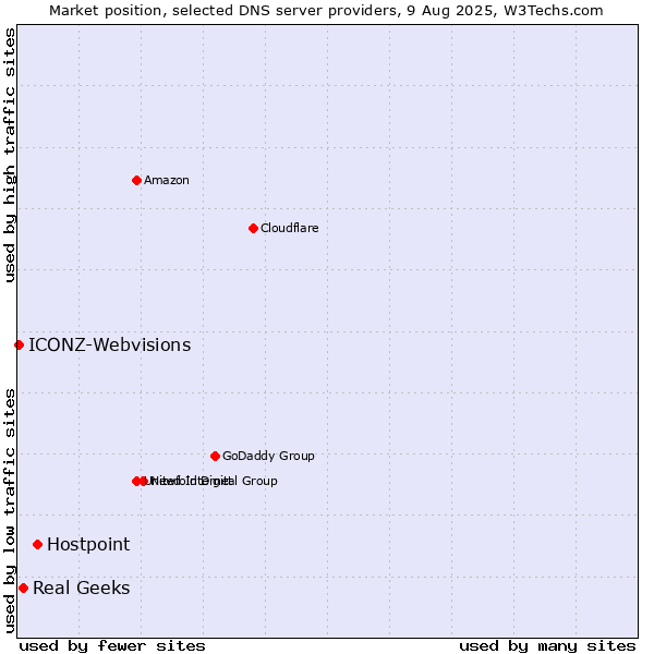 Market position of Hostpoint vs. Real Geeks vs. ICONZ-Webvisions