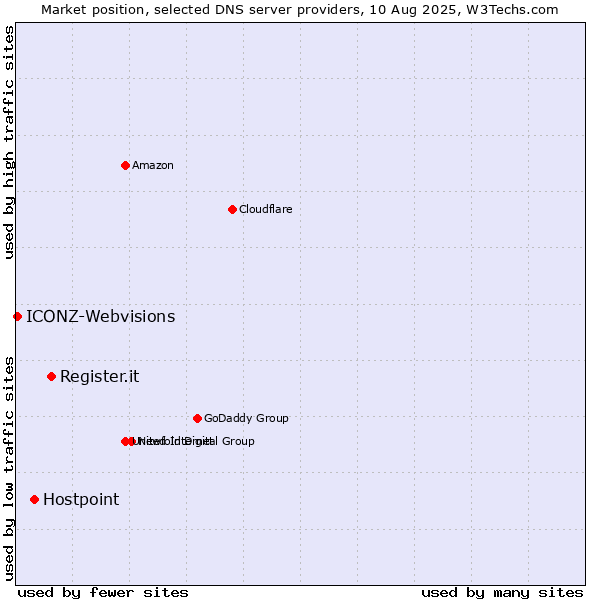 Market position of Register.it vs. Hostpoint vs. ICONZ-Webvisions