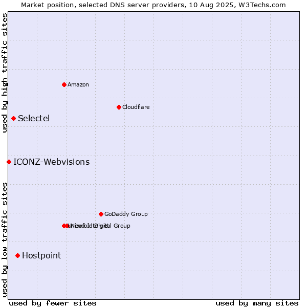 Market position of Hostpoint vs. Selectel vs. ICONZ-Webvisions