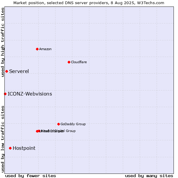 Market position of Hostpoint vs. Serverel vs. ICONZ-Webvisions
