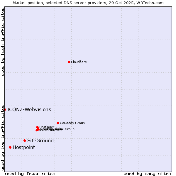 Market position of SiteGround vs. Hostpoint vs. ICONZ-Webvisions