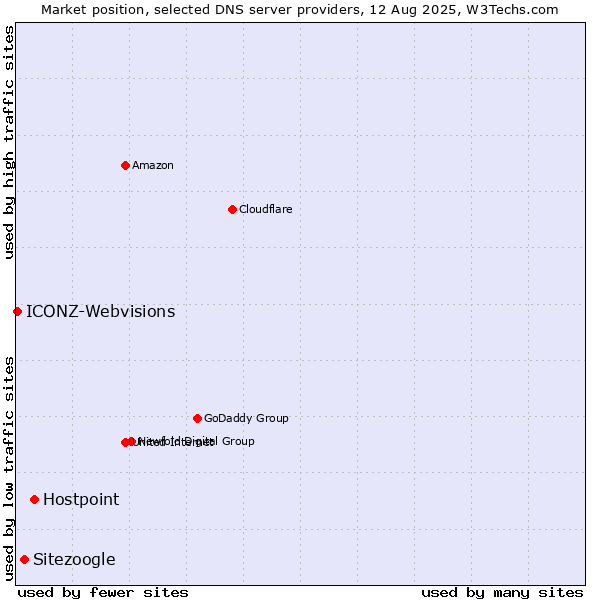 Market position of Hostpoint vs. Sitezoogle vs. ICONZ-Webvisions