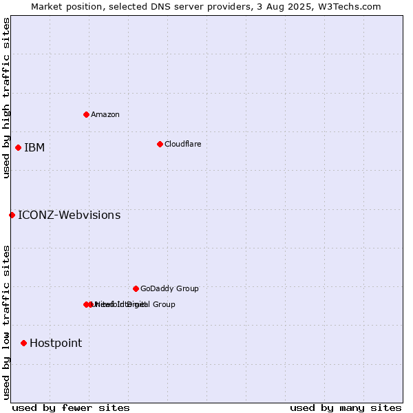 Market position of Hostpoint vs. IBM vs. ICONZ-Webvisions