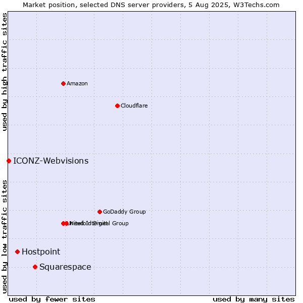 Market position of Squarespace vs. Hostpoint vs. ICONZ-Webvisions