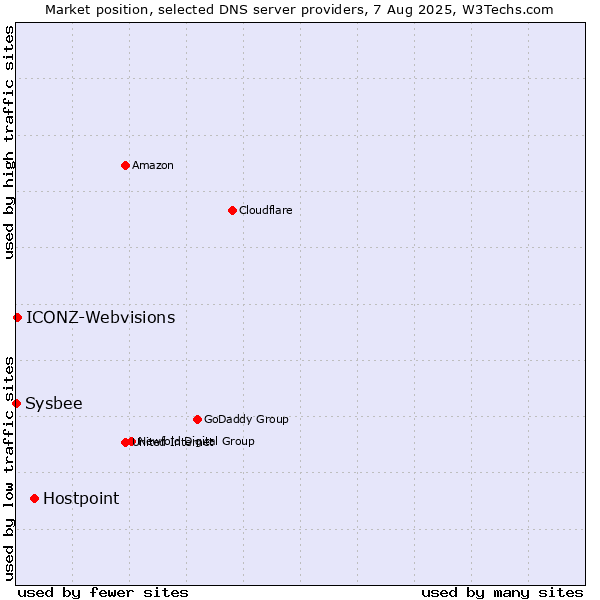 Market position of Hostpoint vs. ICONZ-Webvisions vs. Sysbee