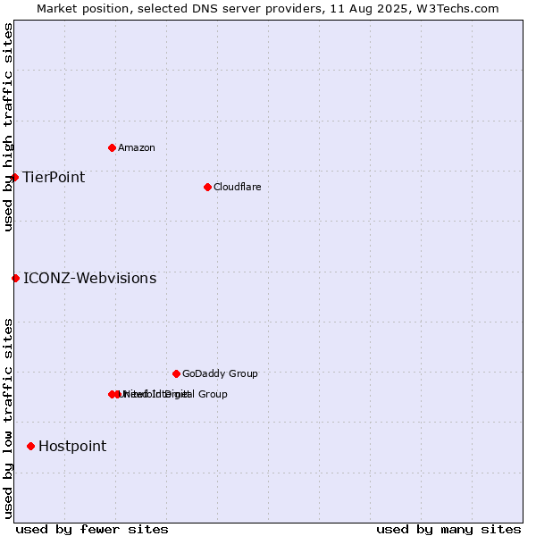 Market position of Hostpoint vs. ICONZ-Webvisions vs. TierPoint