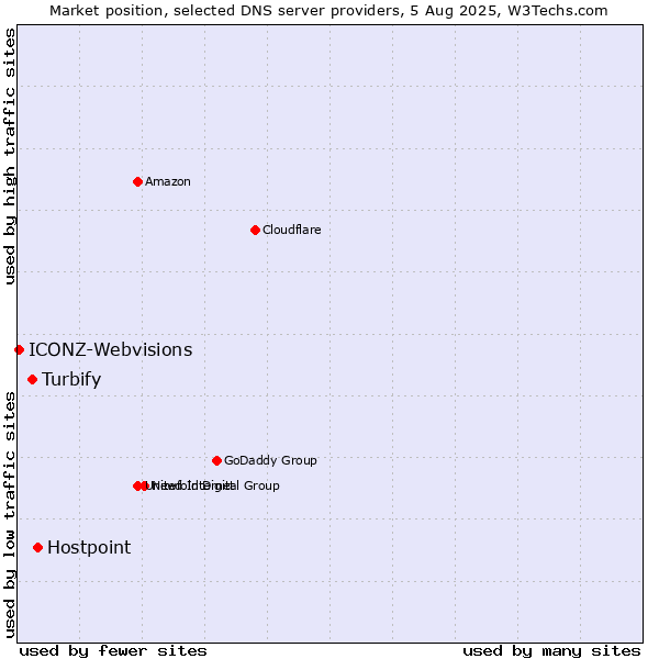 Market position of Hostpoint vs. Turbify vs. ICONZ-Webvisions