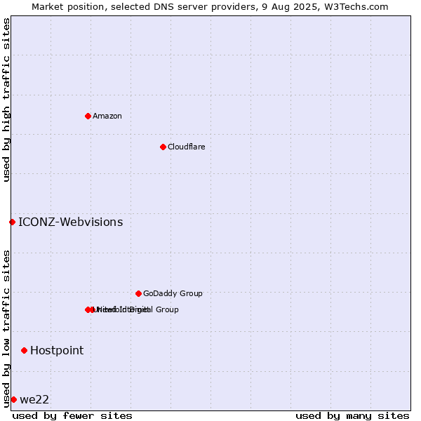 Market position of Hostpoint vs. we22 vs. ICONZ-Webvisions