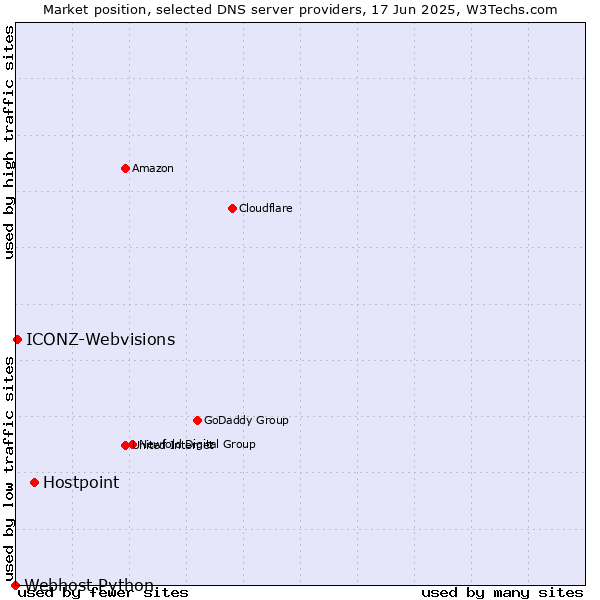 Market position of Hostpoint vs. ICONZ-Webvisions vs. Webhost Python