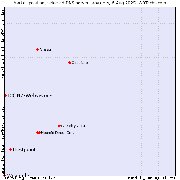 Market position of Hostpoint vs. ICONZ-Webvisions vs. Webnode