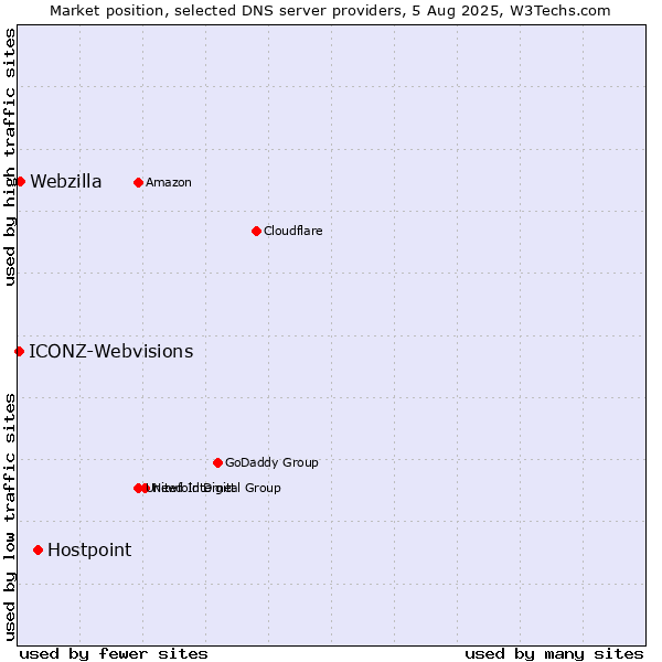 Market position of Hostpoint vs. Webzilla vs. ICONZ-Webvisions