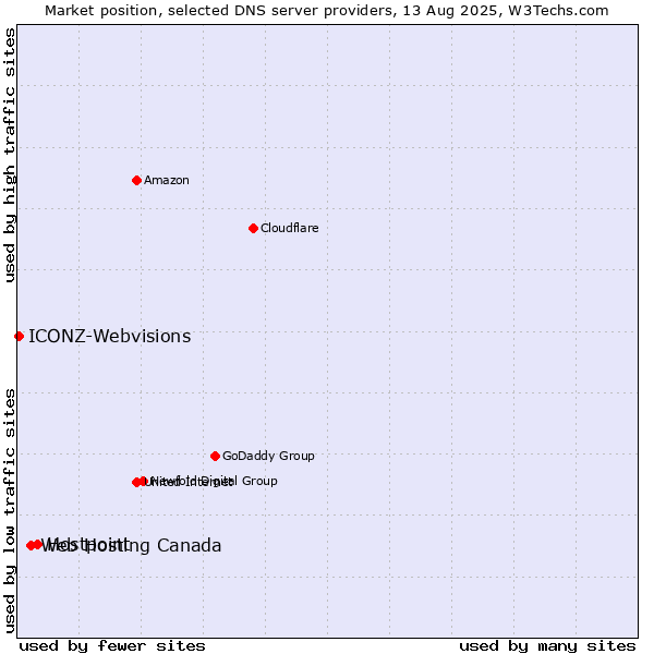 Market position of Hostpoint vs. Web Hosting Canada vs. ICONZ-Webvisions